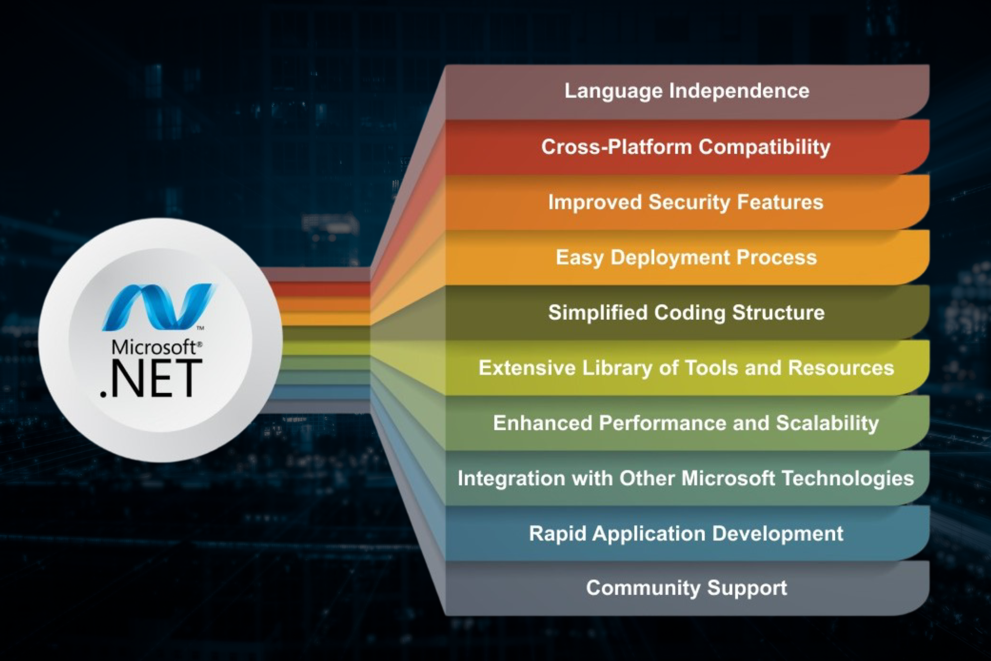 A visual representation of a cloud-based platform, highlighting services offered by .net development companies